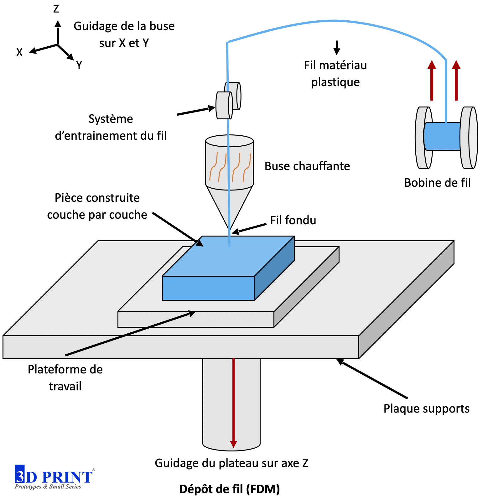 buse pour imprimante 3d vecteur concept de fabrication additive