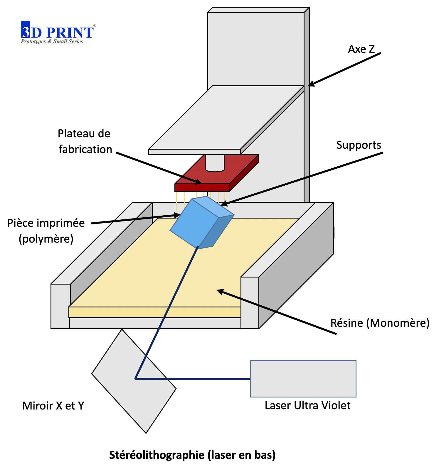 Schéma Impression 3D SLA laser en bas