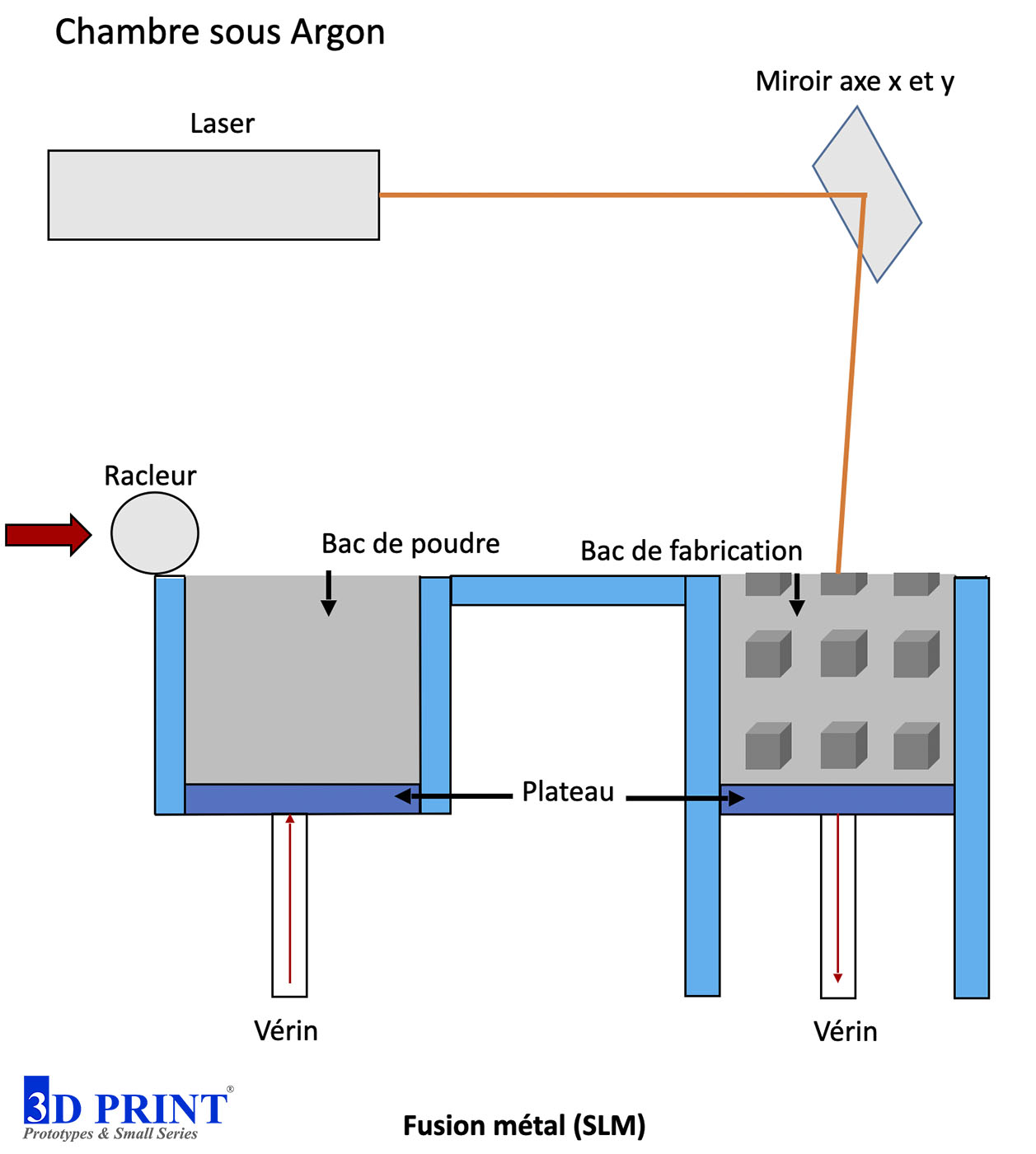 Impression 3D par fusion métal - SLM