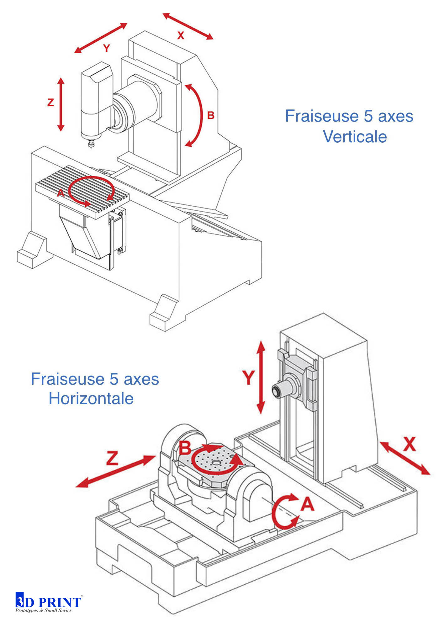 Maîtriser les axes : un aperçu du fraisage CNC 3 axes, 4 axes et 5 axes -  Service d'usinage CNC, Prototypage rapide