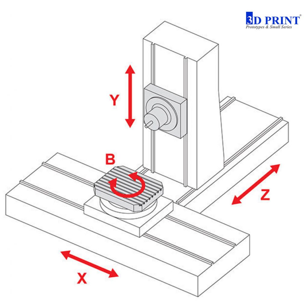 Maîtriser les axes : un aperçu du fraisage CNC 3 axes, 4 axes et 5 axes -  Service d'usinage CNC, Prototypage rapide